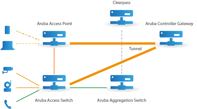 Aruba Dynamická segmentace